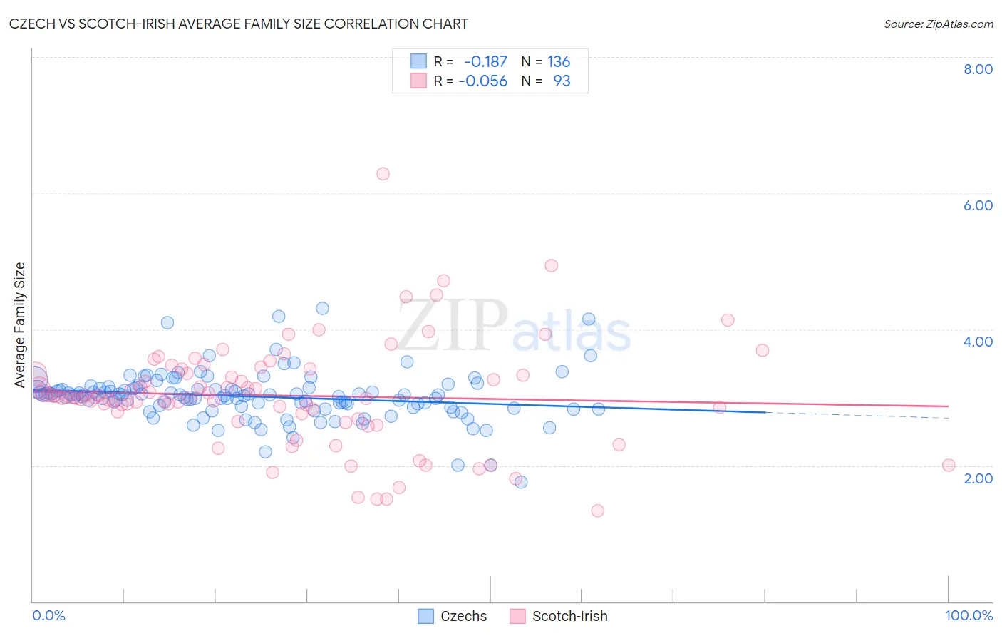 Czech vs Scotch-Irish Average Family Size