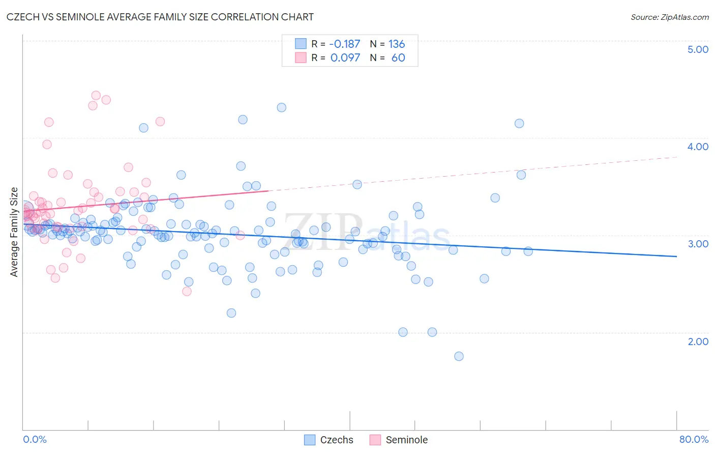 Czech vs Seminole Average Family Size
