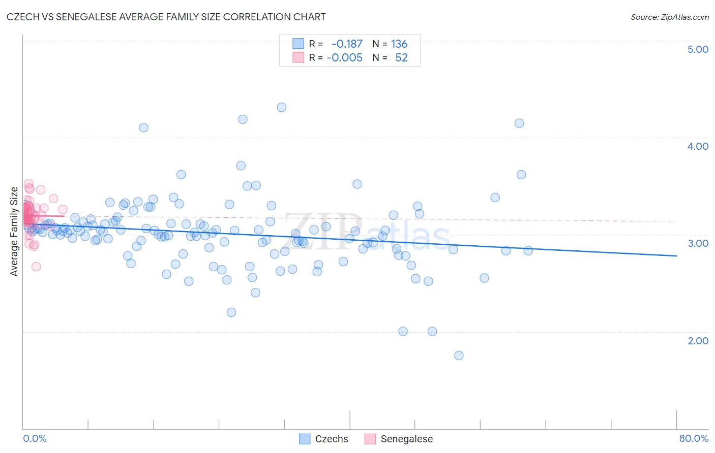 Czech vs Senegalese Average Family Size