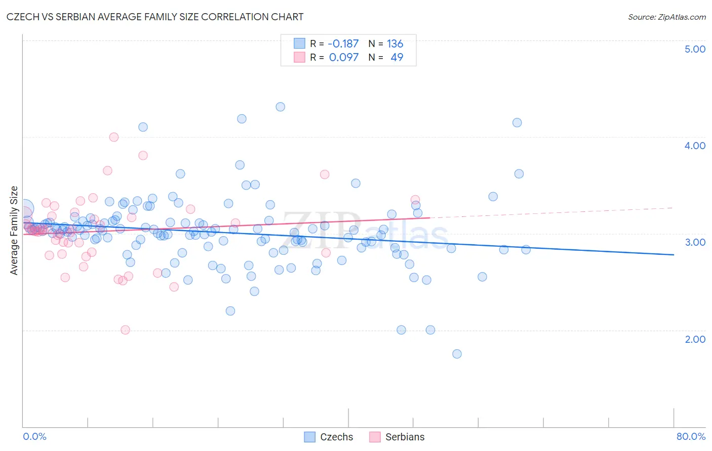 Czech vs Serbian Average Family Size