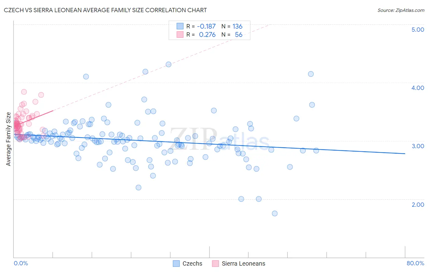 Czech vs Sierra Leonean Average Family Size
