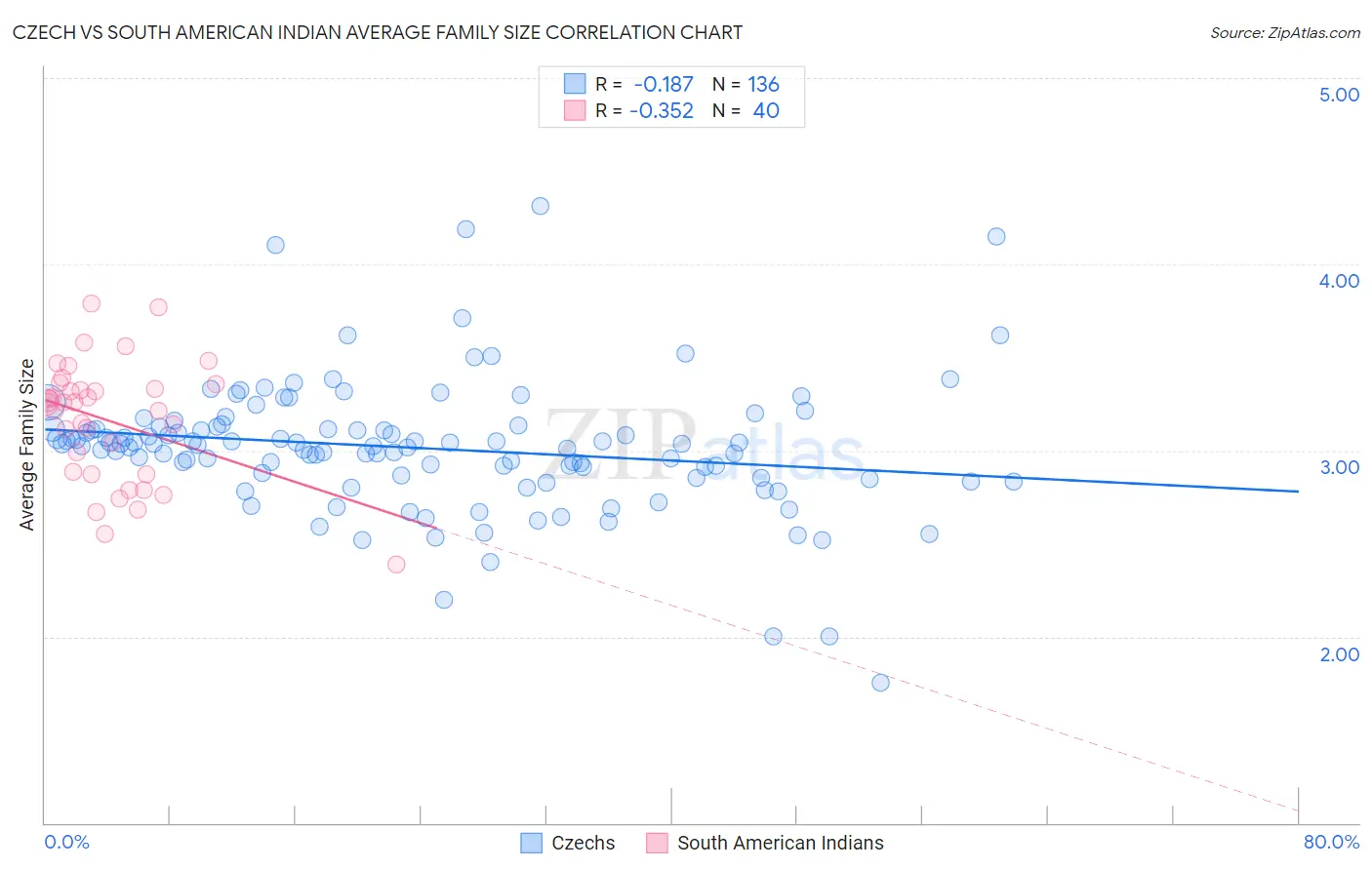 Czech vs South American Indian Average Family Size
