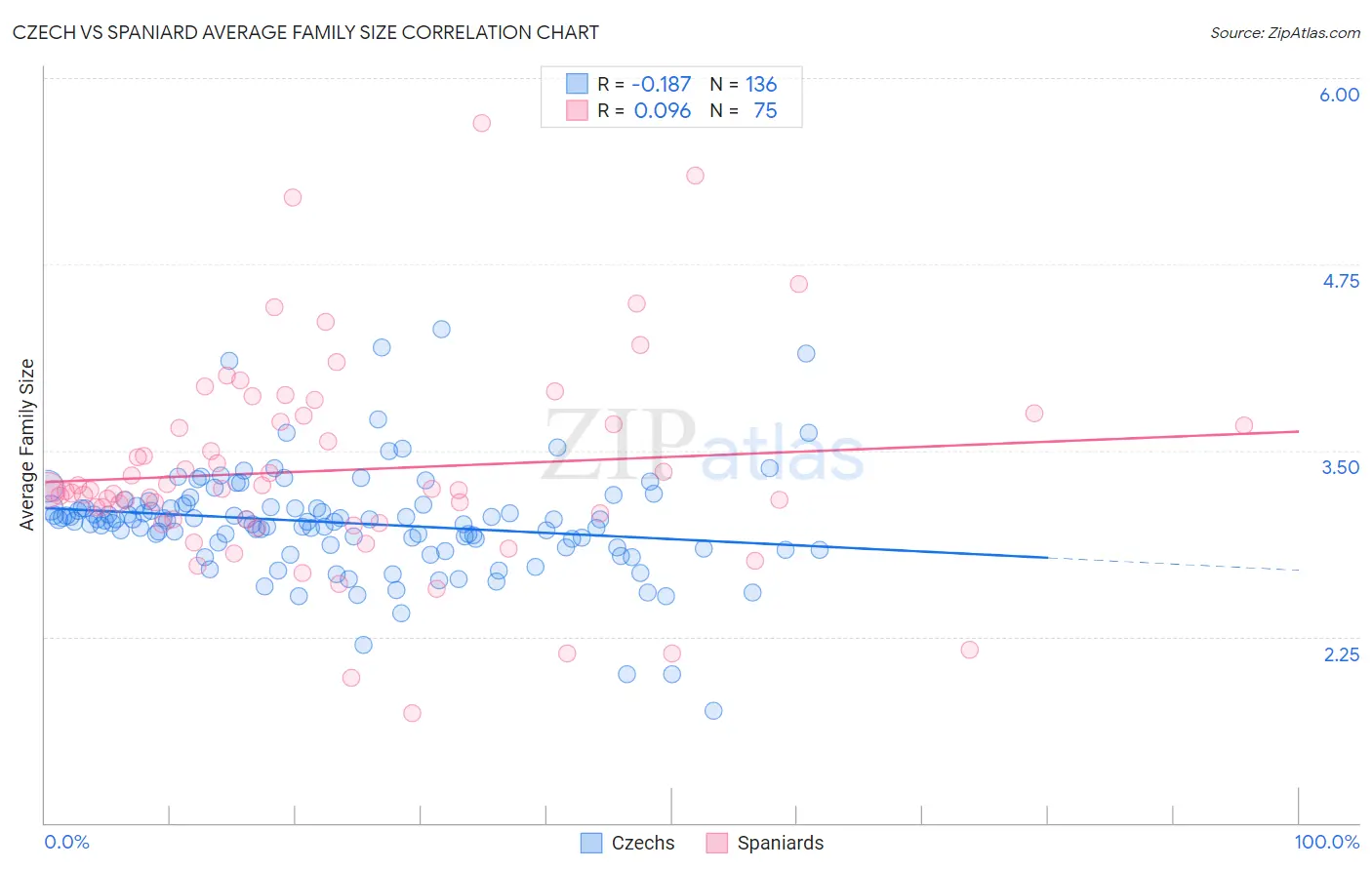 Czech vs Spaniard Average Family Size
