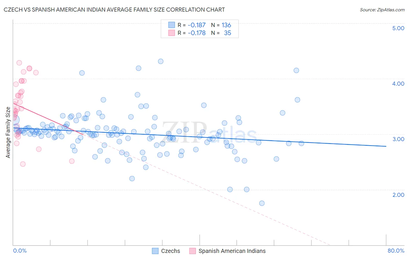 Czech vs Spanish American Indian Average Family Size