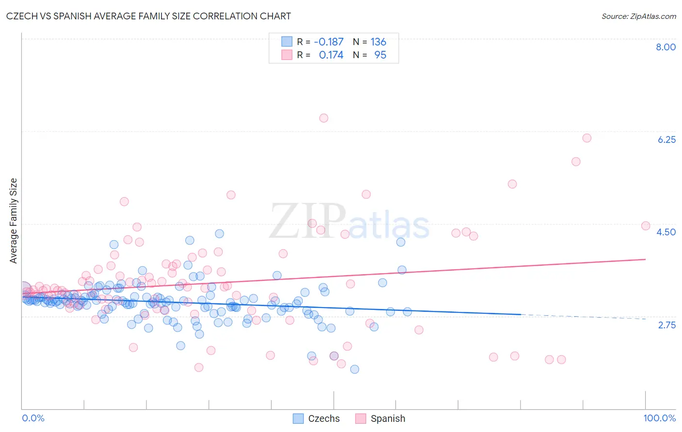 Czech vs Spanish Average Family Size