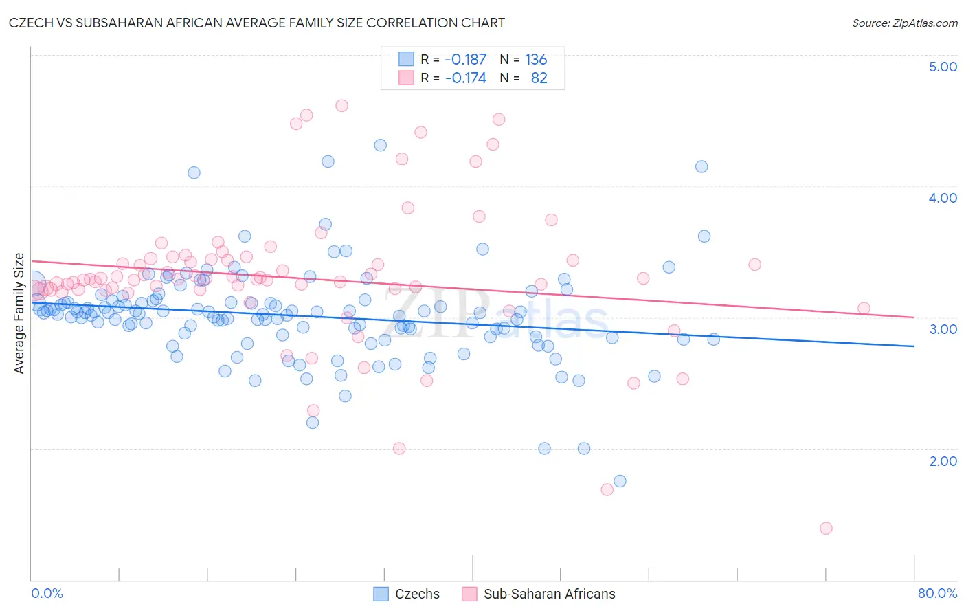 Czech vs Subsaharan African Average Family Size