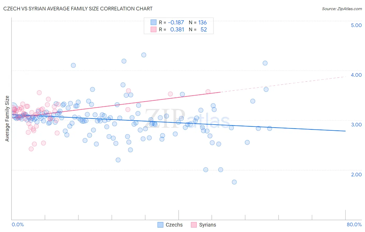 Czech vs Syrian Average Family Size