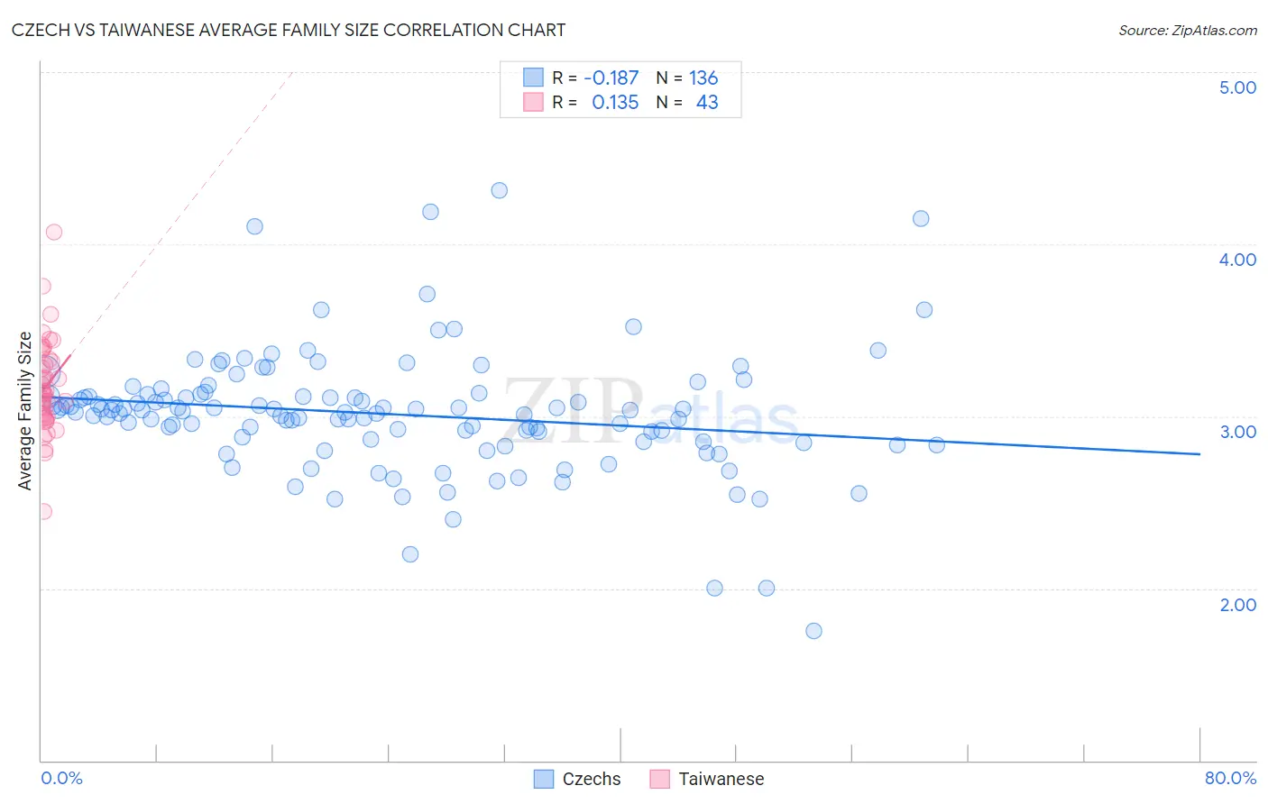 Czech vs Taiwanese Average Family Size