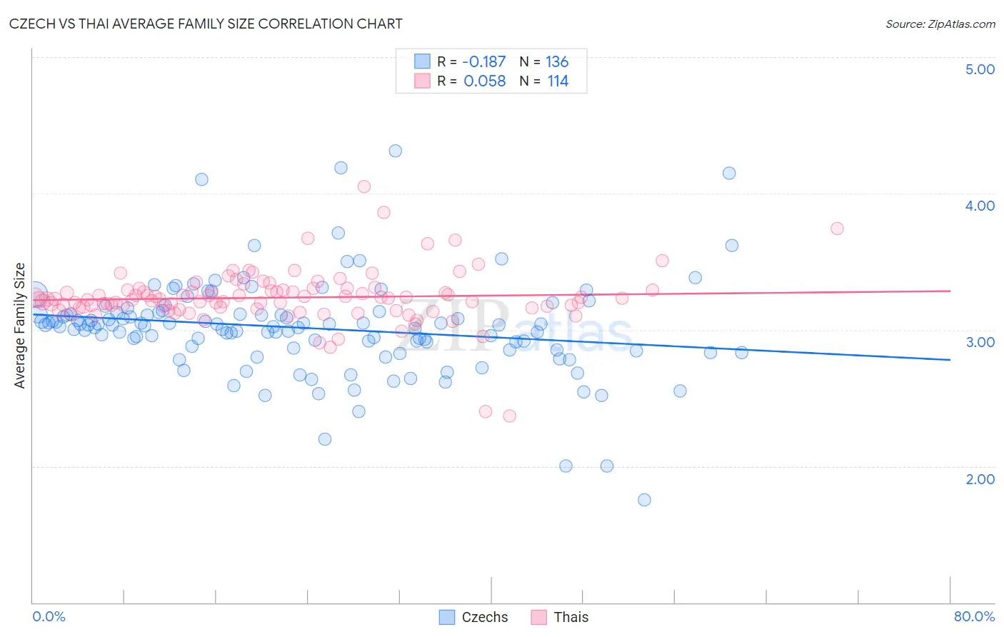 Czech vs Thai Average Family Size