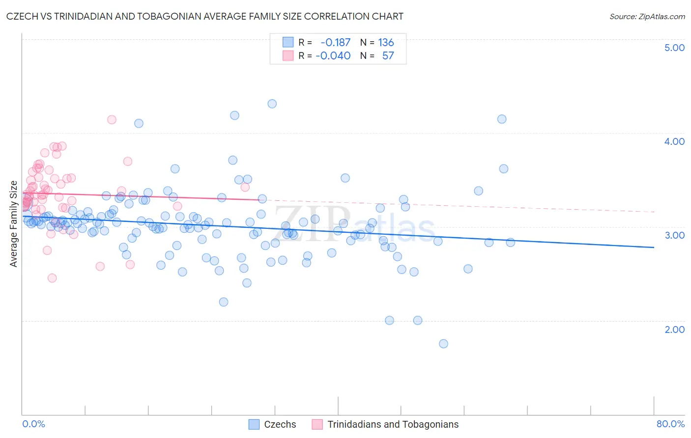 Czech vs Trinidadian and Tobagonian Average Family Size