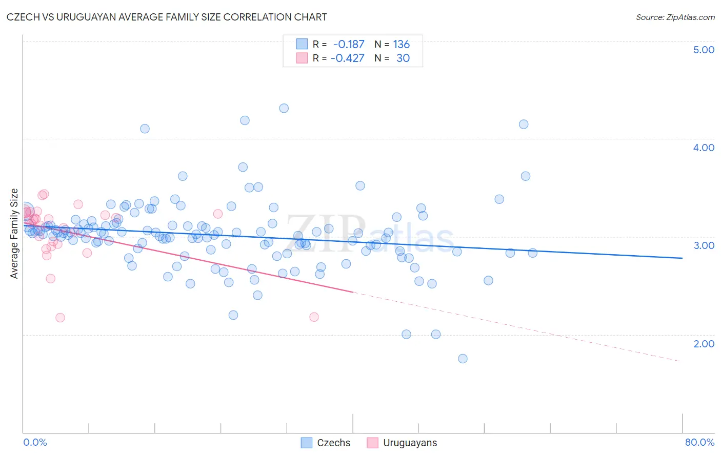 Czech vs Uruguayan Average Family Size