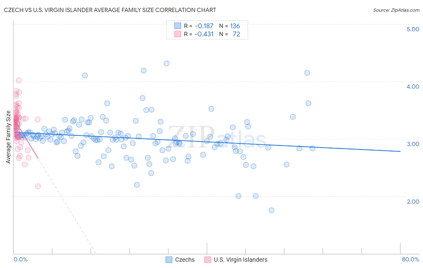 Czech vs U.S. Virgin Islander Average Family Size