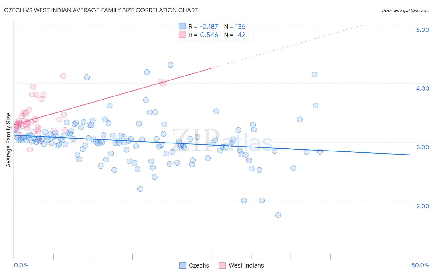 Czech vs West Indian Average Family Size