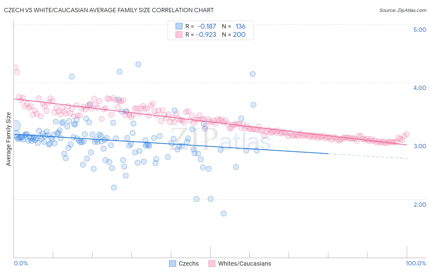 Czech vs White/Caucasian Average Family Size