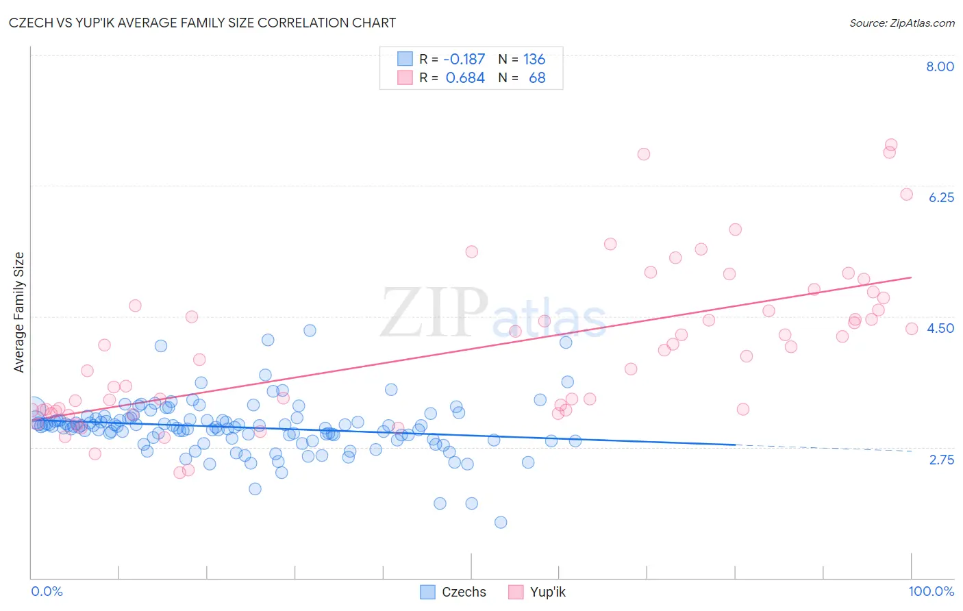 Czech vs Yup'ik Average Family Size