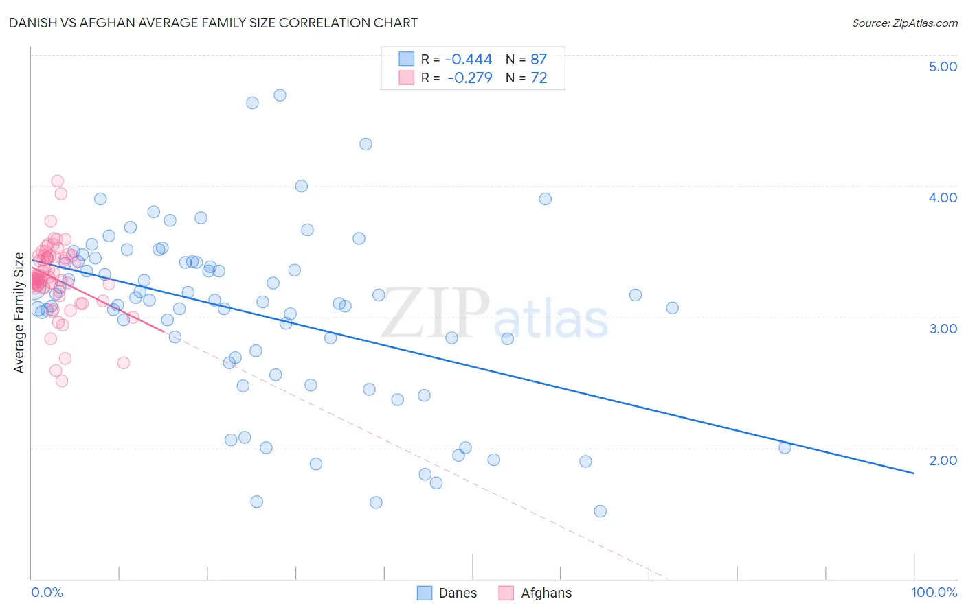 Danish vs Afghan Average Family Size