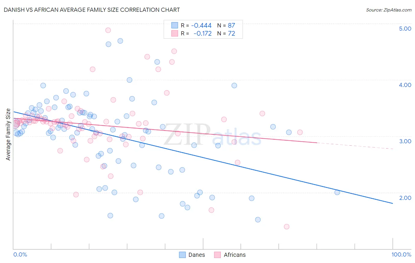 Danish vs African Average Family Size