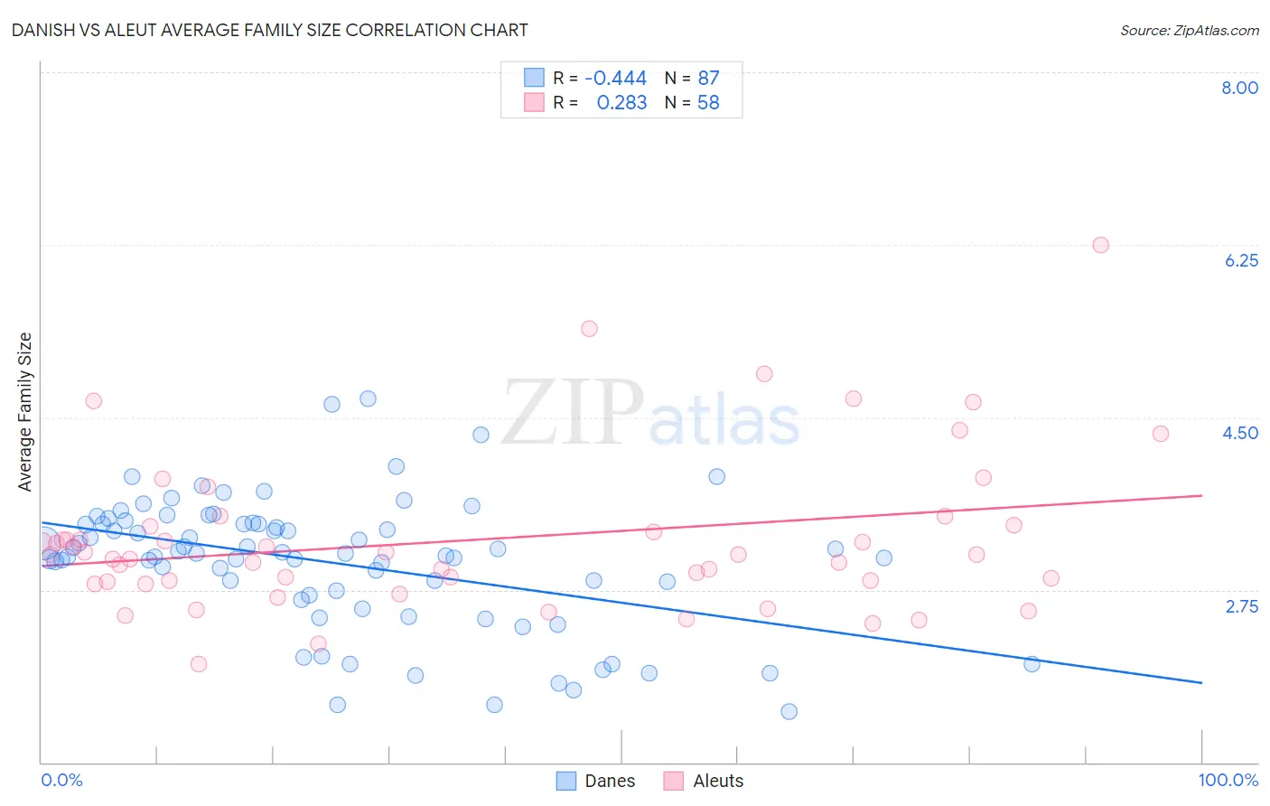 Danish vs Aleut Average Family Size