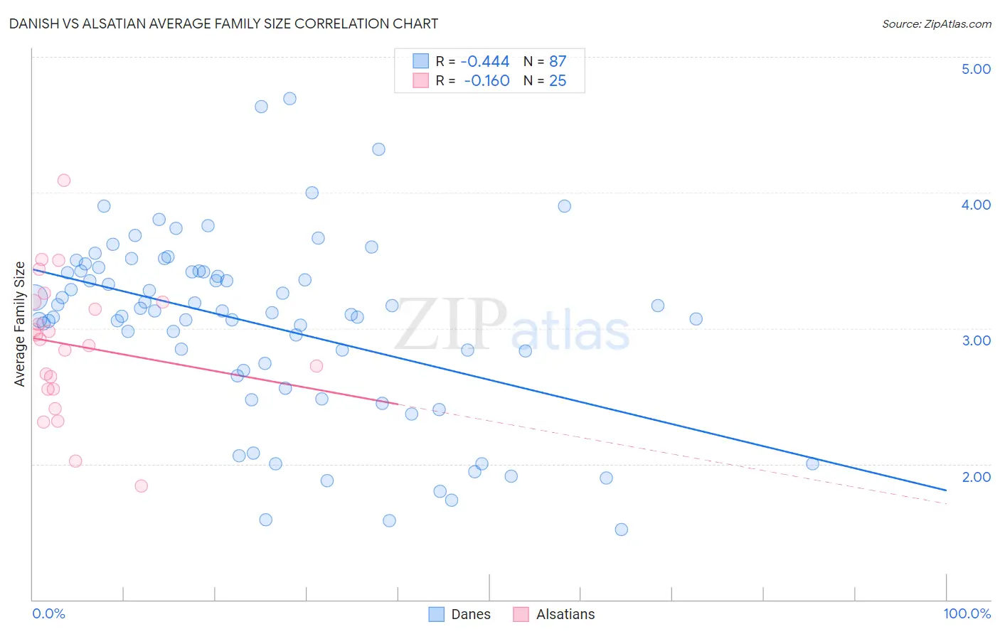 Danish vs Alsatian Average Family Size