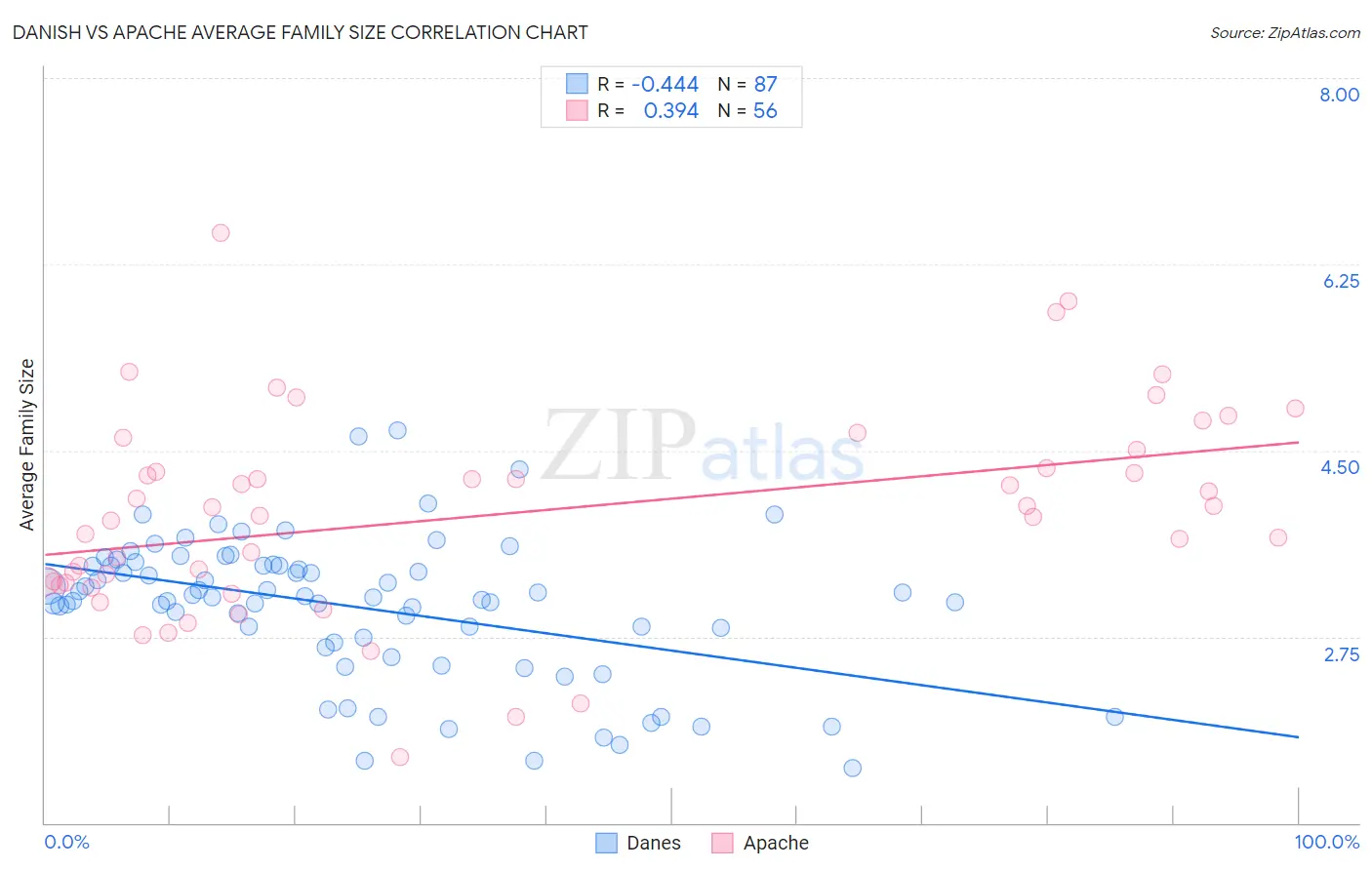 Danish vs Apache Average Family Size