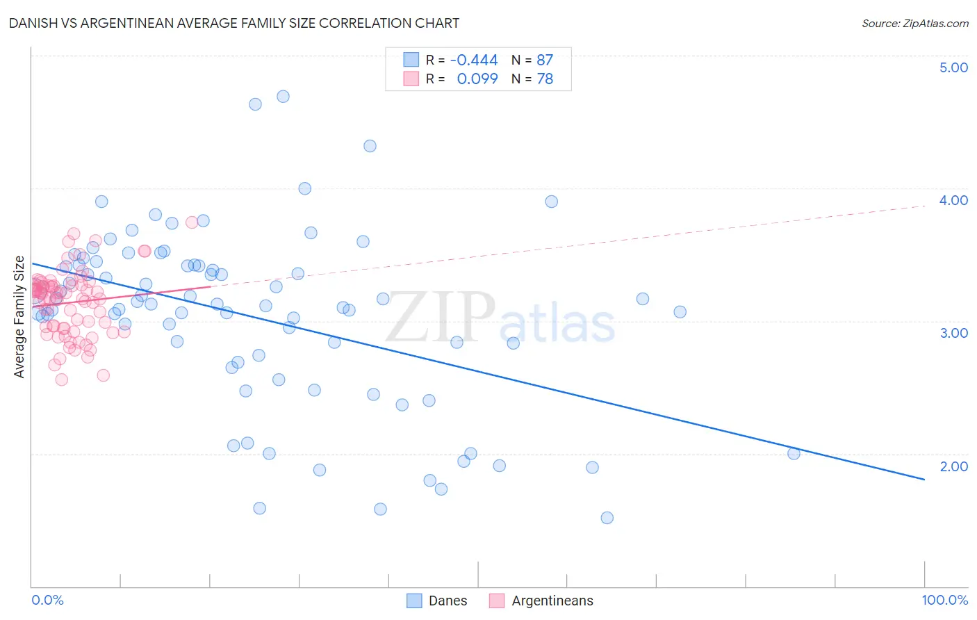 Danish vs Argentinean Average Family Size