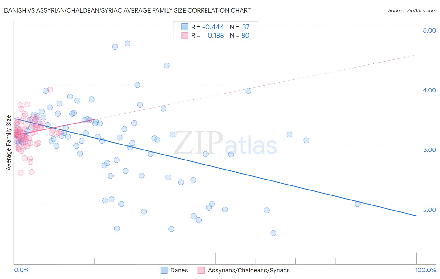 Danish vs Assyrian/Chaldean/Syriac Average Family Size