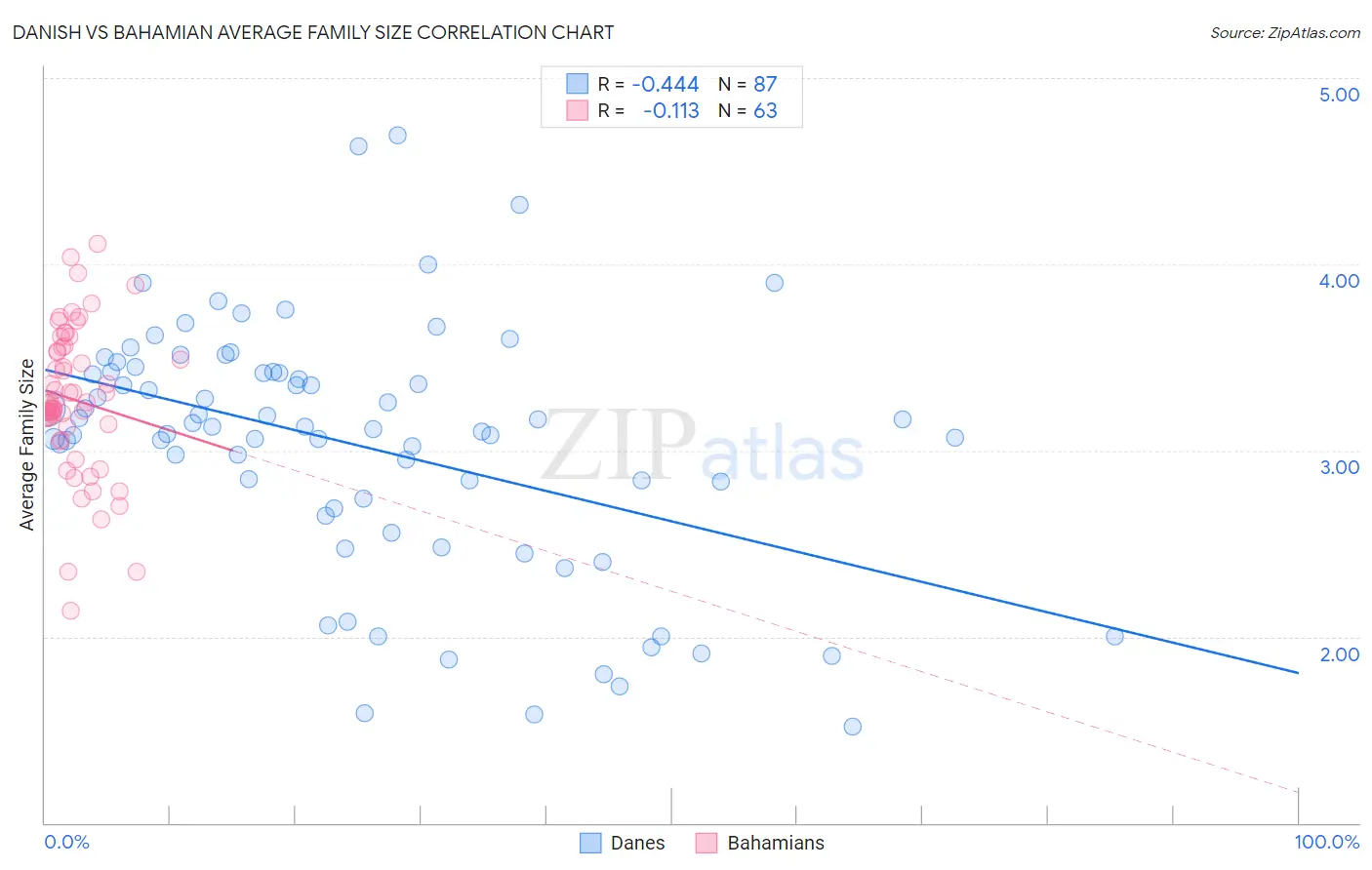 Danish vs Bahamian Average Family Size