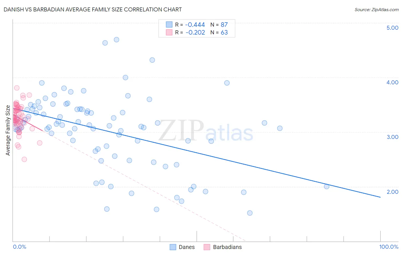Danish vs Barbadian Average Family Size