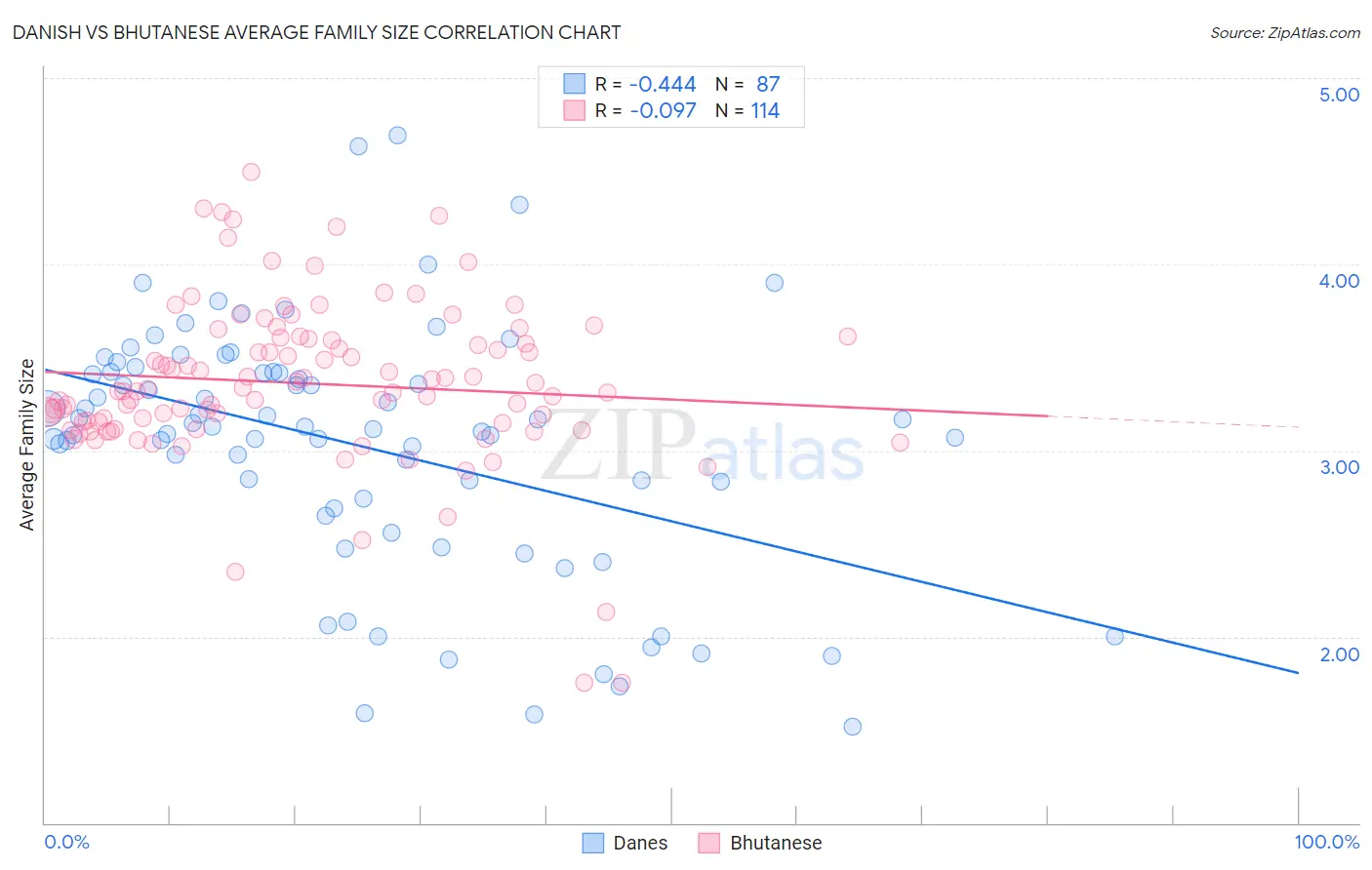 Danish vs Bhutanese Average Family Size