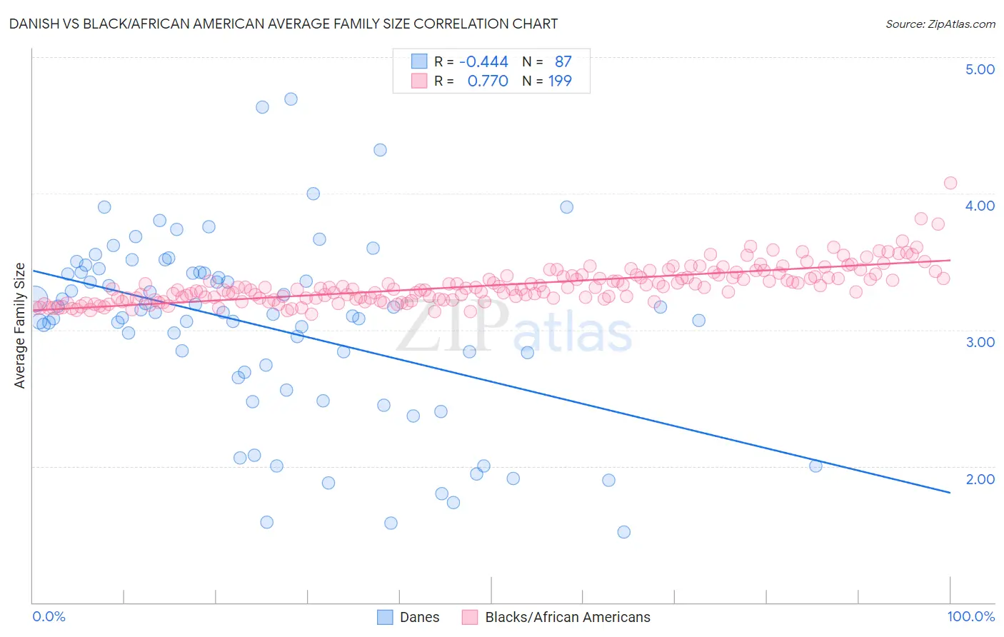 Danish vs Black/African American Average Family Size