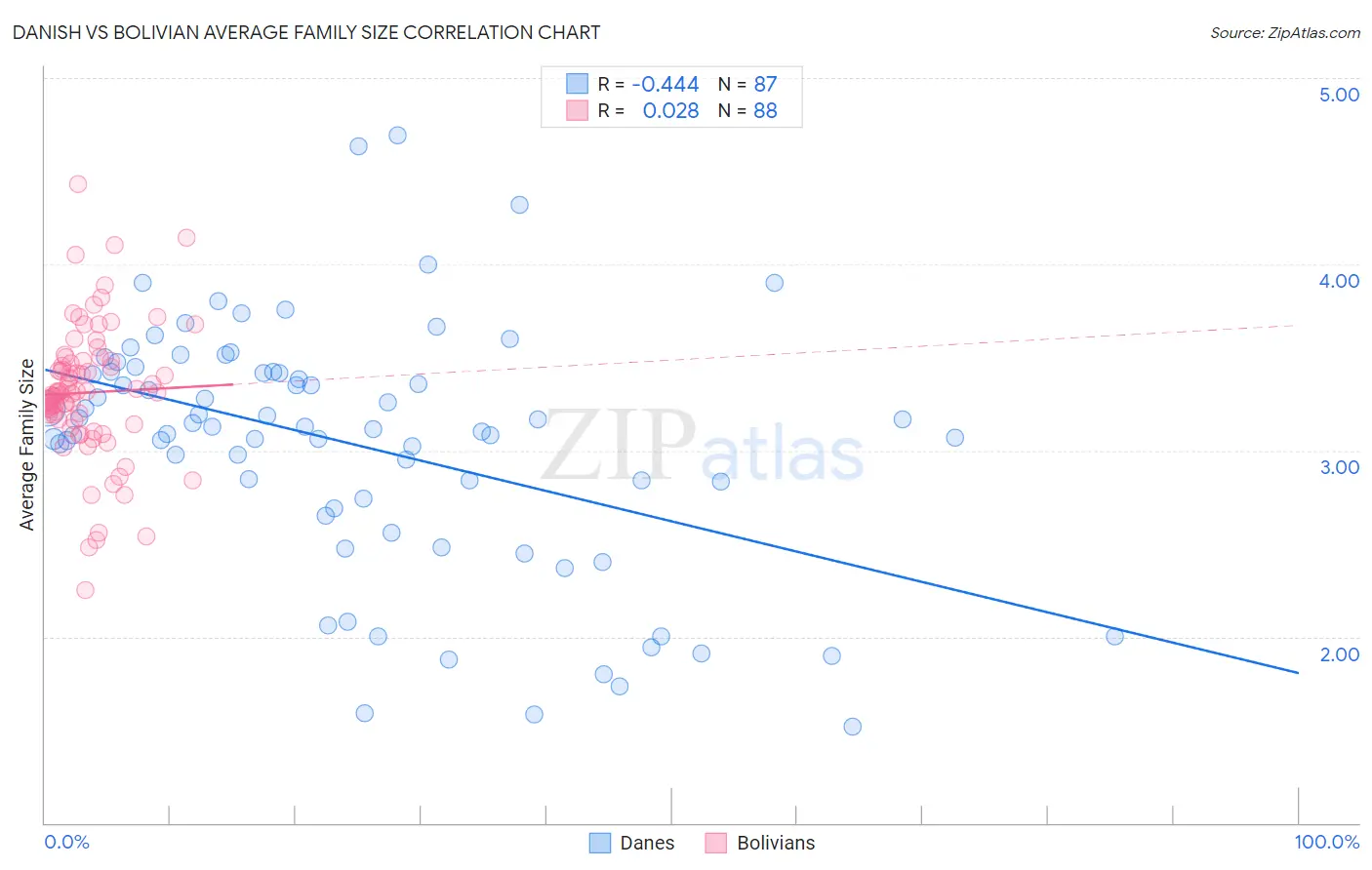 Danish vs Bolivian Average Family Size