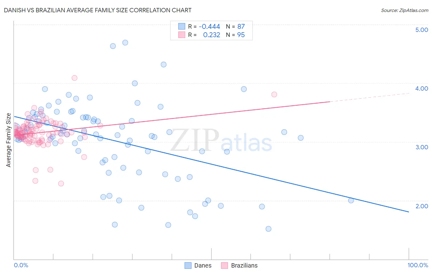 Danish vs Brazilian Average Family Size