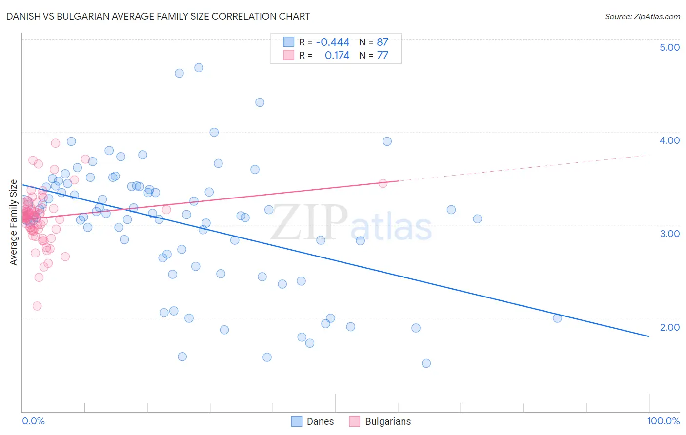Danish vs Bulgarian Average Family Size