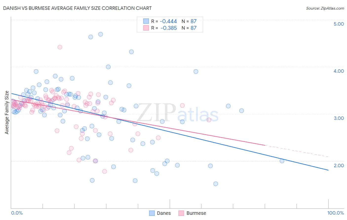 Danish vs Burmese Average Family Size