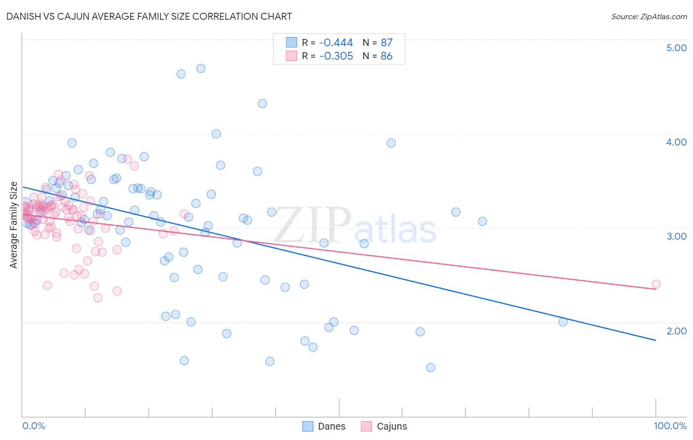 Danish vs Cajun Average Family Size
