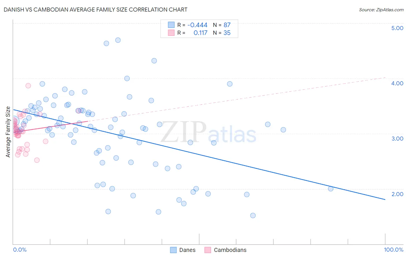 Danish vs Cambodian Average Family Size