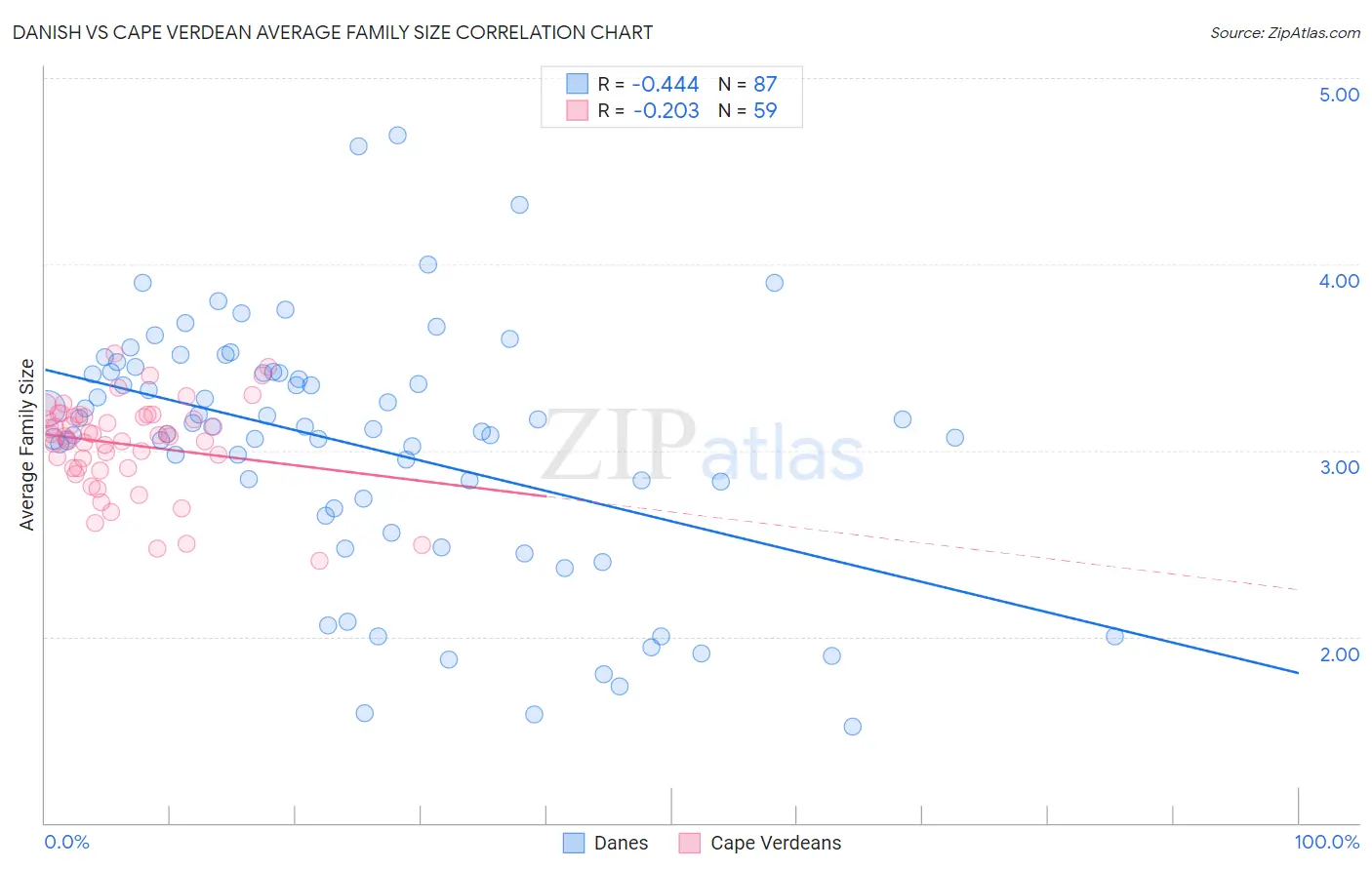 Danish vs Cape Verdean Average Family Size