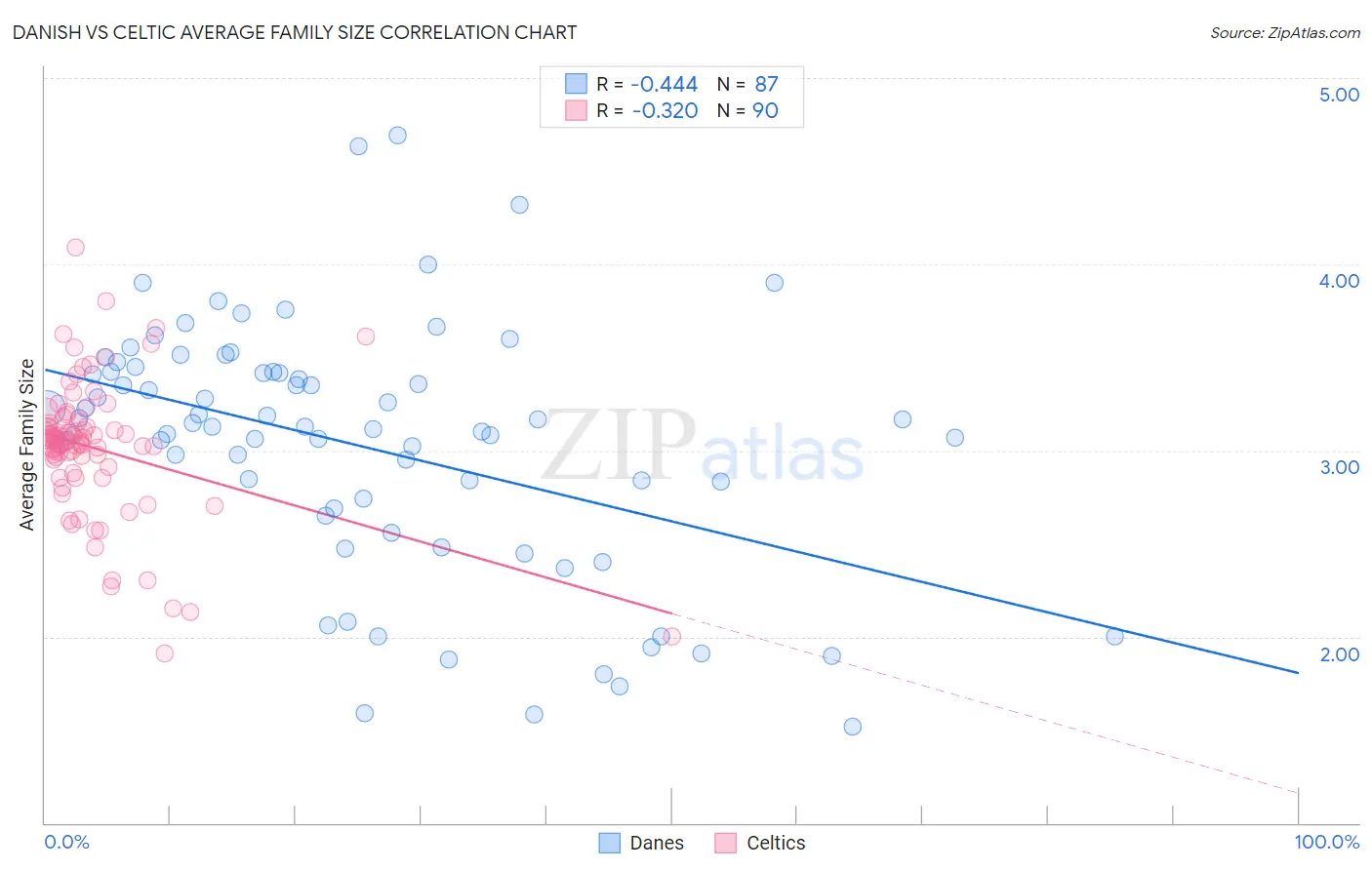 Danish vs Celtic Average Family Size