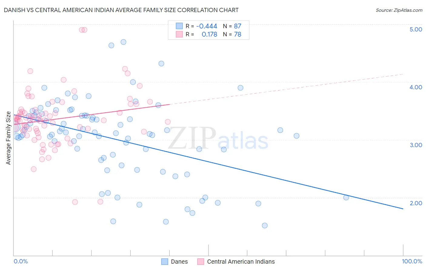 Danish vs Central American Indian Average Family Size