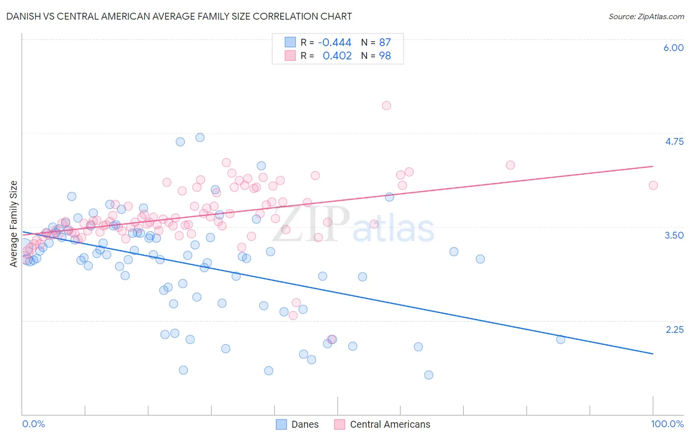 Danish vs Central American Average Family Size
