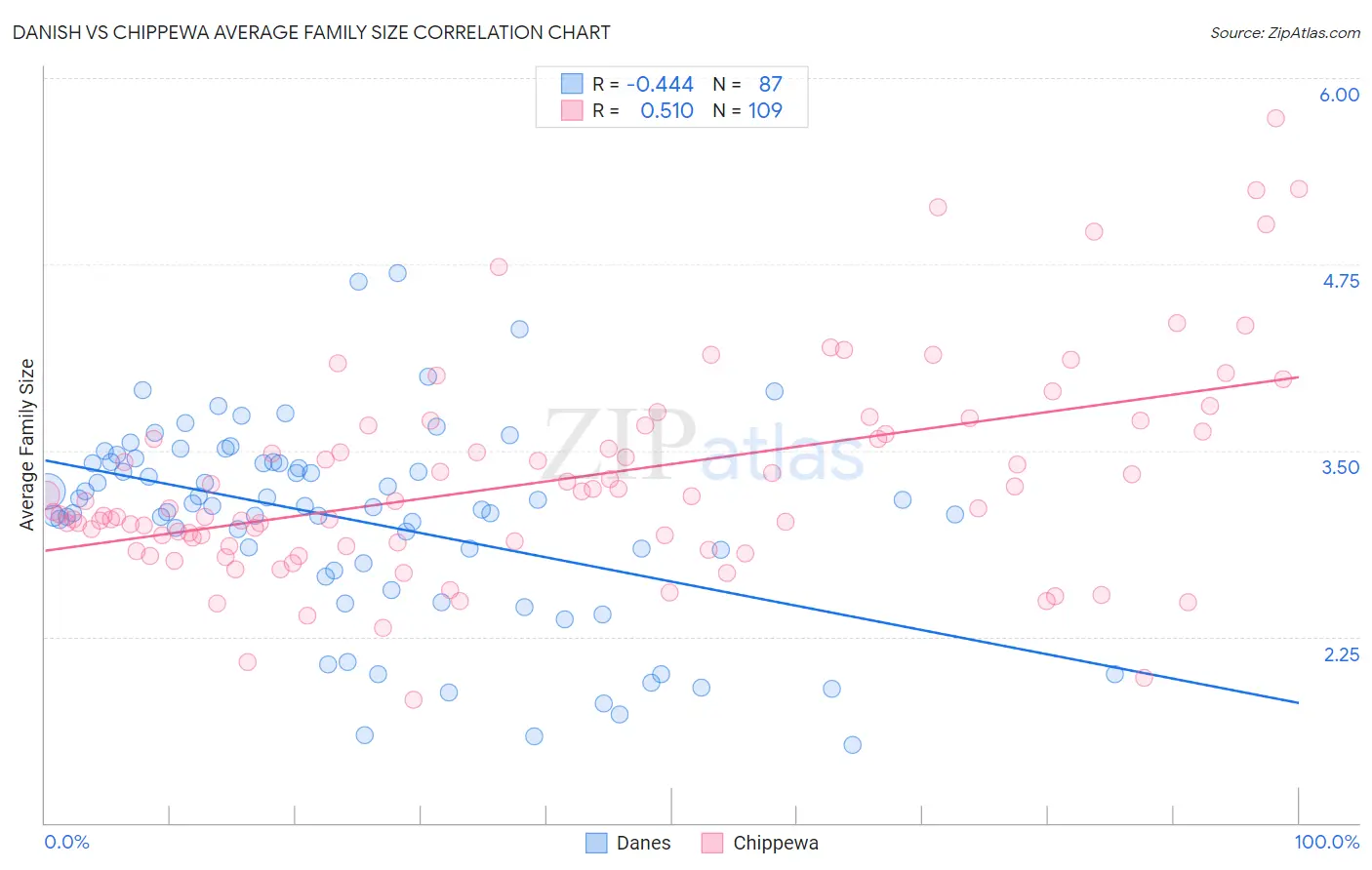 Danish vs Chippewa Average Family Size