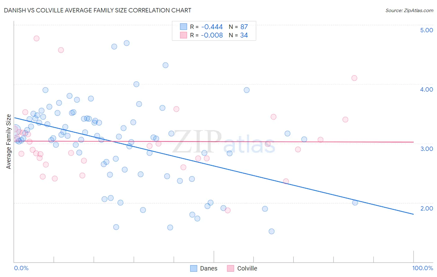 Danish vs Colville Average Family Size