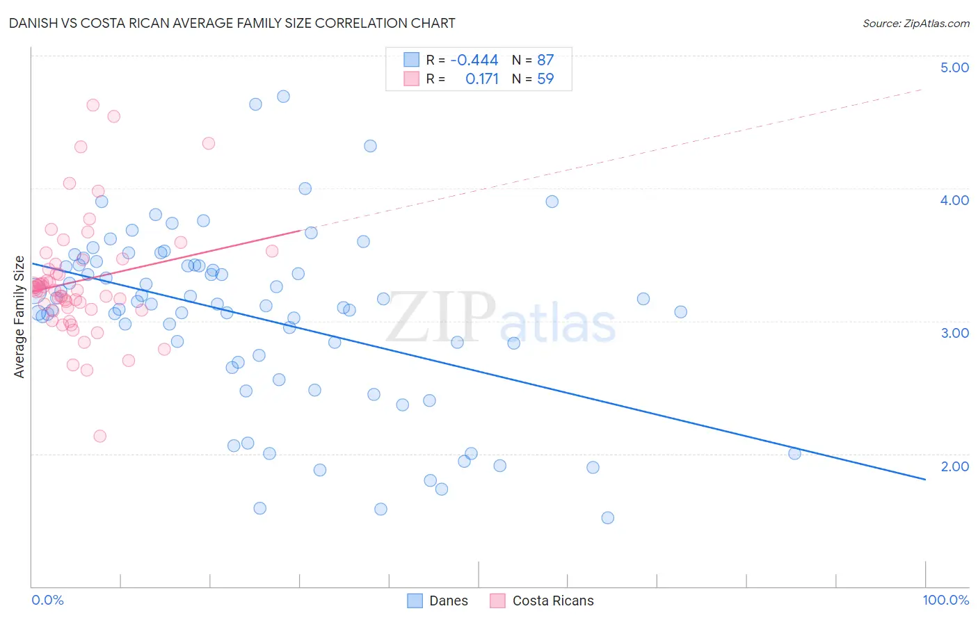 Danish vs Costa Rican Average Family Size