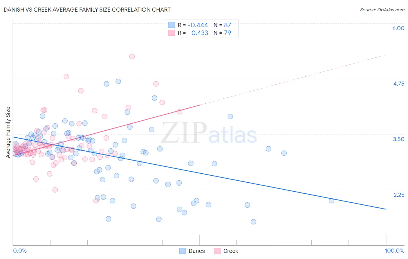 Danish vs Creek Average Family Size
