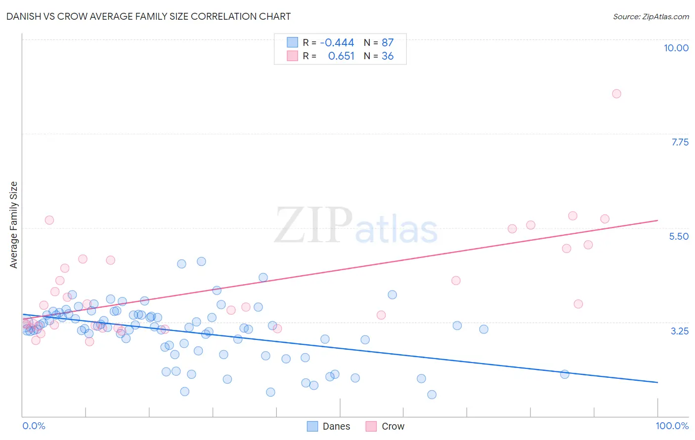 Danish vs Crow Average Family Size