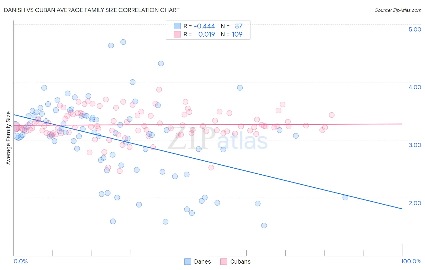 Danish vs Cuban Average Family Size