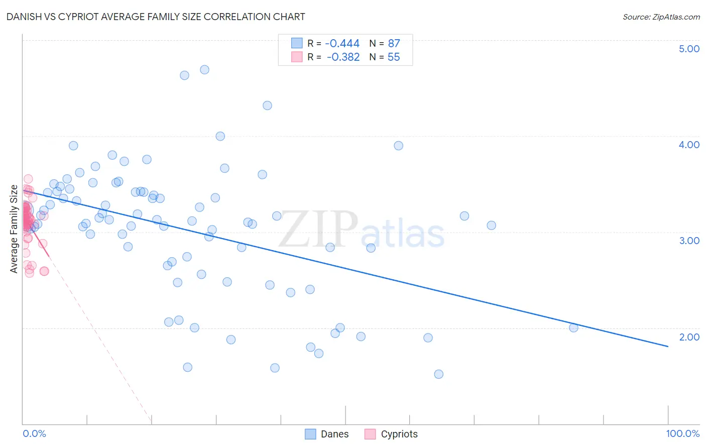Danish vs Cypriot Average Family Size