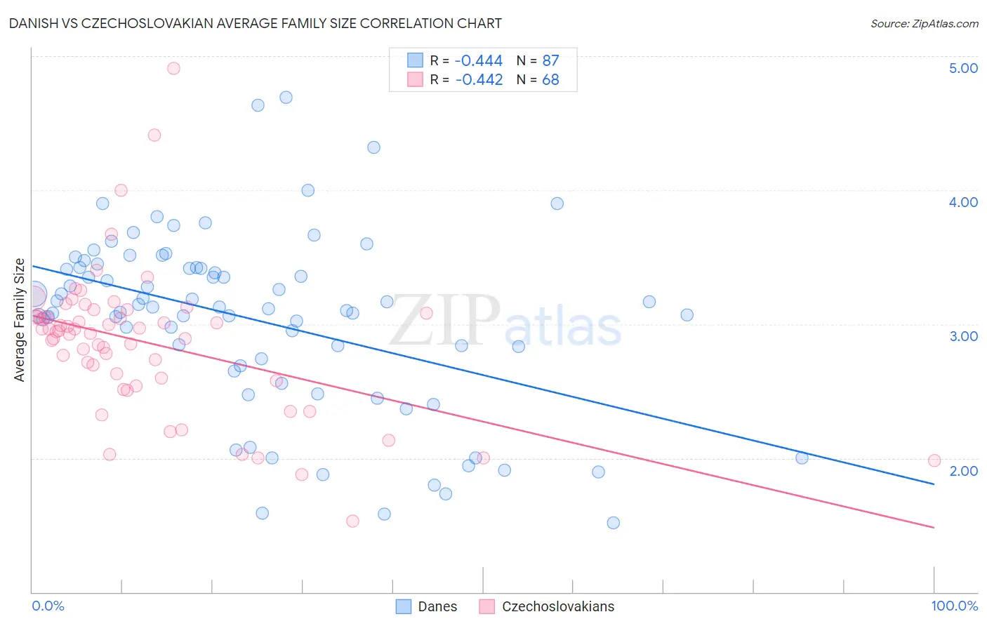Danish vs Czechoslovakian Average Family Size