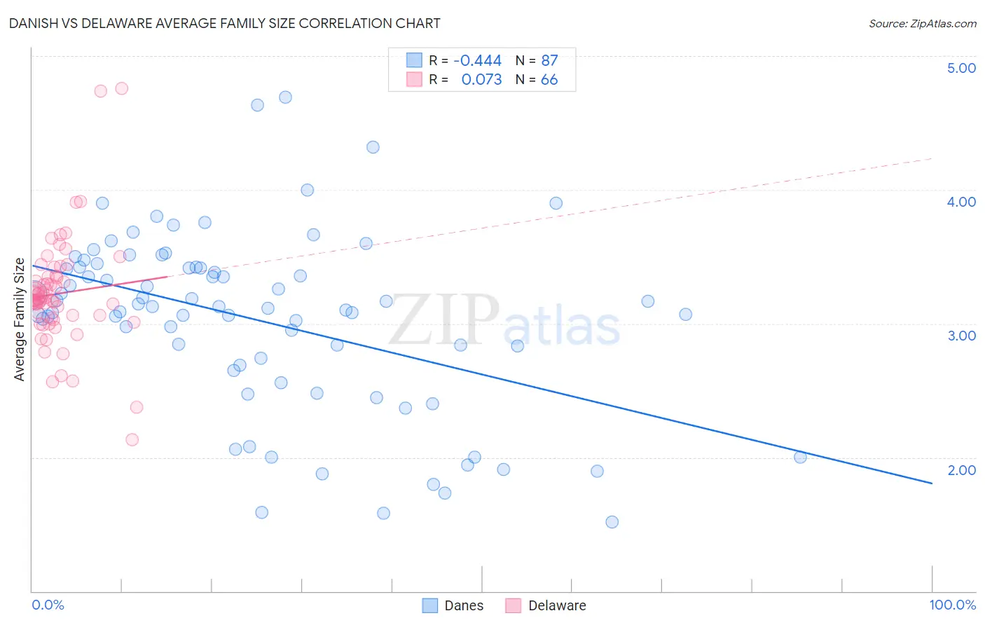 Danish vs Delaware Average Family Size