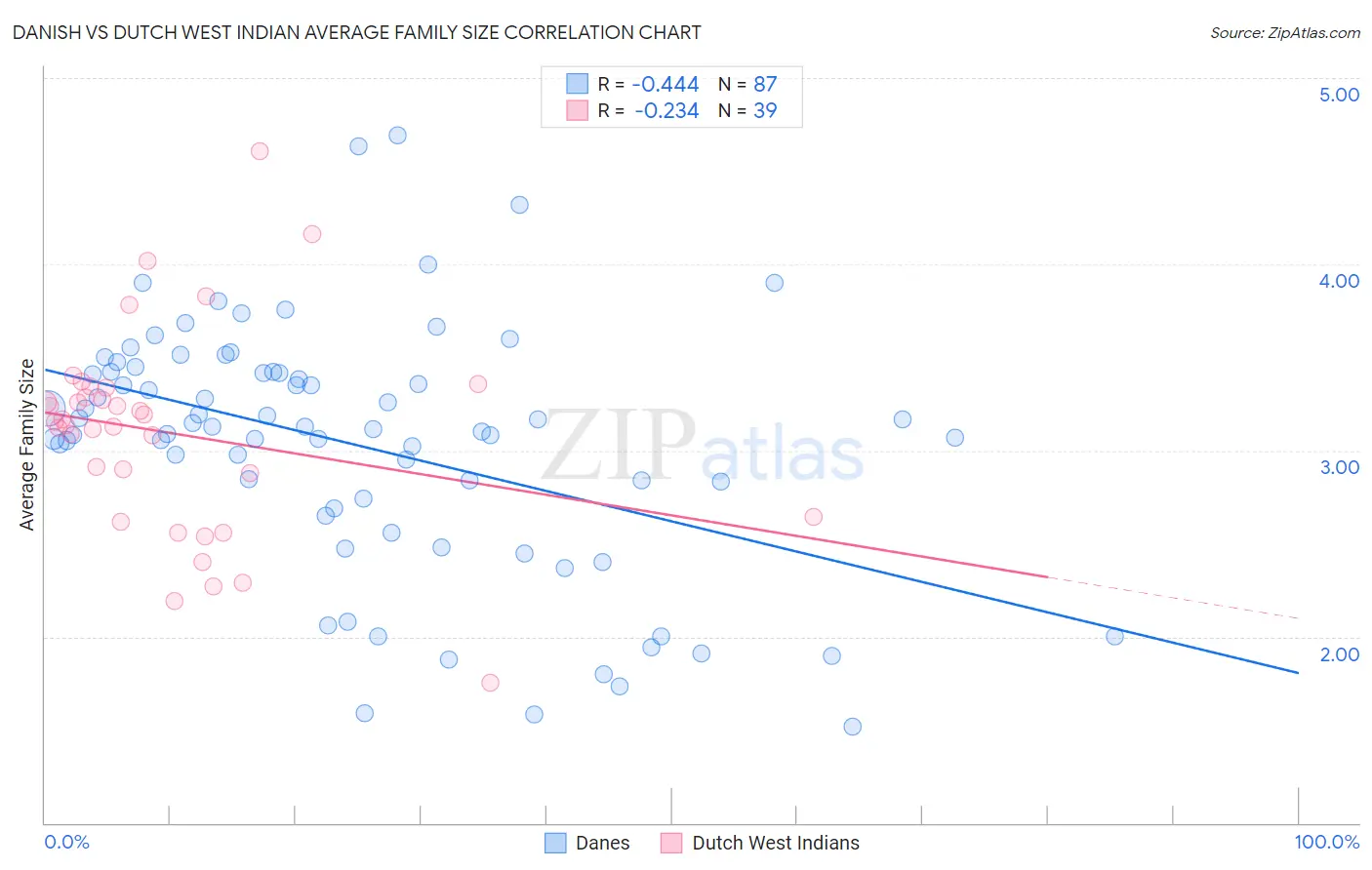 Danish vs Dutch West Indian Average Family Size